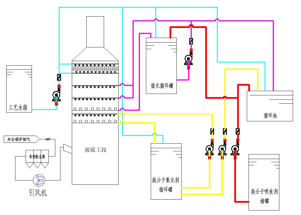 脫硫、低溫脫硝一體塔