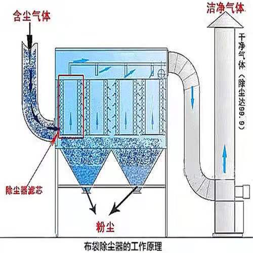 布袋除塵器