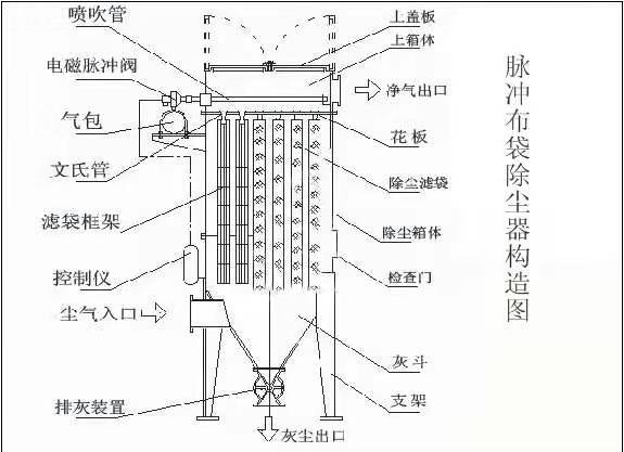 沖脈布袋除塵構(gòu)造圖