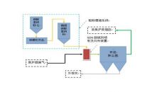SDS干法脫硫
